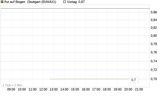 Put auf Biogen [J.P. Morgan Structured Products B.V.] Chart