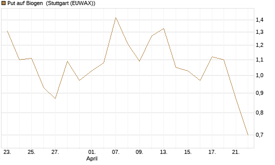 Put auf Biogen [J.P. Morgan Structured Products B.V.] Chart