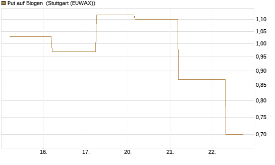 Put auf Biogen [J.P. Morgan Structured Products B.V.] Chart