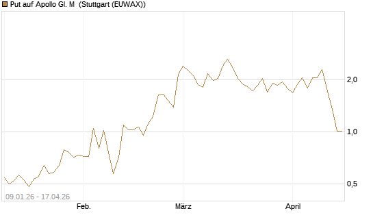 Put auf Apollo Gl. M [J.P. Morgan Structured Products B.V.] Chart