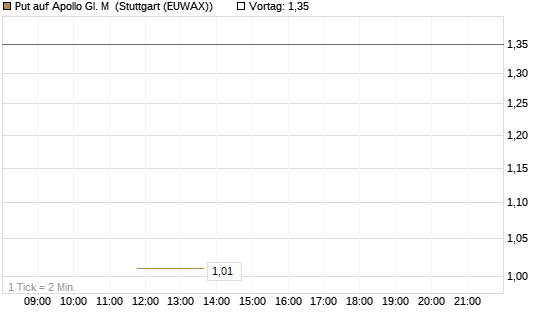 Put auf Apollo Gl. M [J.P. Morgan Structured Products B.V.] Chart