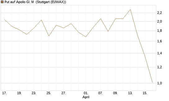 Put auf Apollo Gl. M [J.P. Morgan Structured Products B.V.] Chart