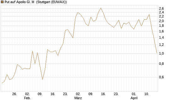 Put auf Apollo Gl. M [J.P. Morgan Structured Products B.V.] Chart