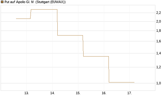 Put auf Apollo Gl. M [J.P. Morgan Structured Products B.V.] Chart