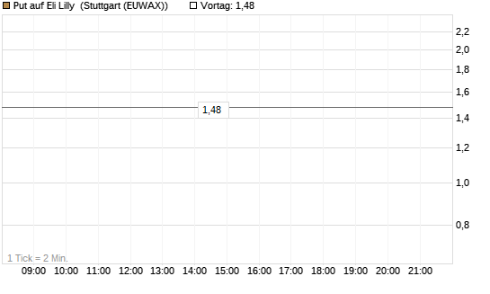 Put auf Eli Lilly [J.P. Morgan Structured Products B.V.] Chart