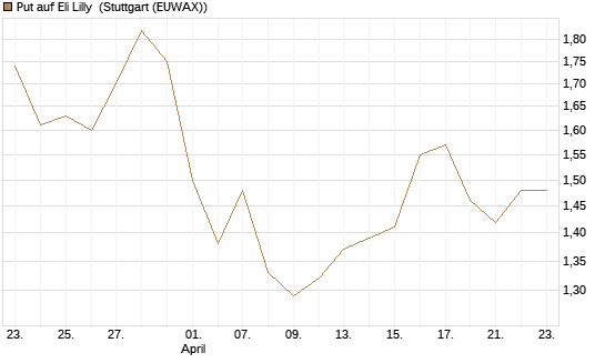 Put auf Eli Lilly [J.P. Morgan Structured Products B.V.] Chart