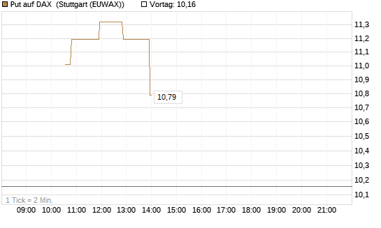 Put auf DAX [J.P. Morgan Structured Products B.V.] Chart