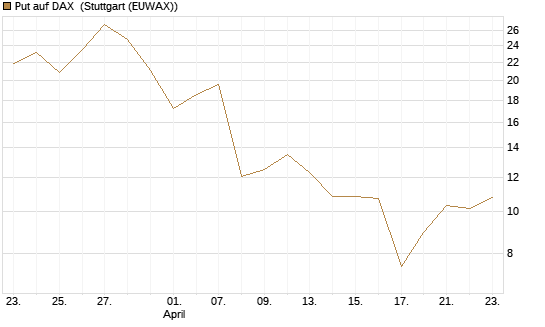 Put auf DAX [J.P. Morgan Structured Products B.V.] Chart