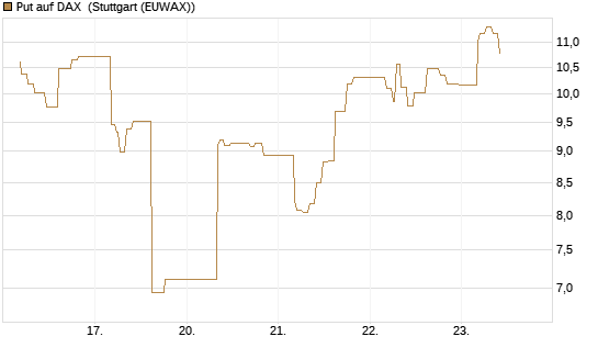 Put auf DAX [J.P. Morgan Structured Products B.V.] Chart