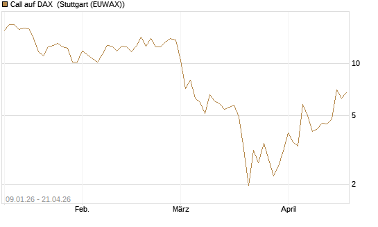 Call auf DAX [J.P. Morgan Structured Products B.V.] Chart