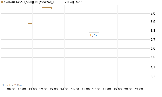 Call auf DAX [J.P. Morgan Structured Products B.V.] Chart