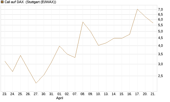 Call auf DAX [J.P. Morgan Structured Products B.V.] Chart