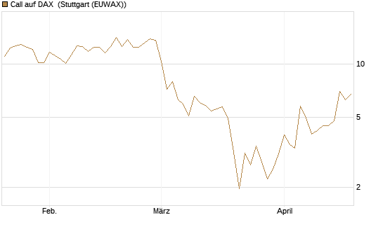 Call auf DAX [J.P. Morgan Structured Products B.V.] Chart