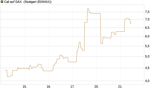 Call auf DAX [J.P. Morgan Structured Products B.V.] Chart