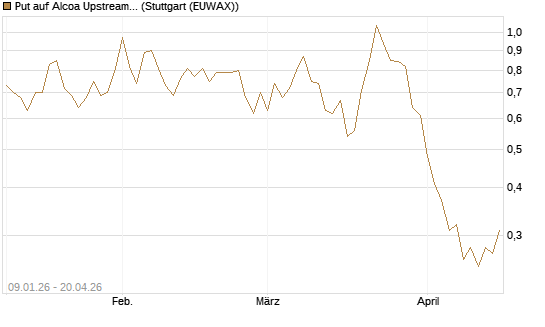 Put auf Alcoa Upstream Corp [J.P. Morgan Structured Products B.V.] Chart