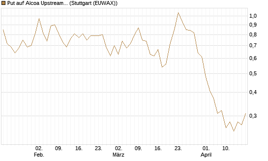 Put auf Alcoa Upstream Corp [J.P. Morgan Structured Products B.V.] Chart