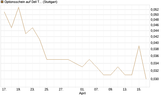 Optionsschein auf Dell Technologies [Goldman Sachs Bank Europe SE] Chart