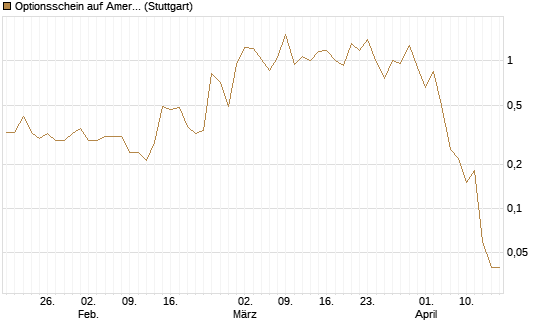Optionsschein auf American Express [Goldman Sachs Bank Europe SE] Chart