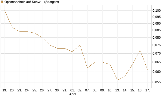 Optionsschein auf Schwab Charles [Goldman Sachs Bank Europe SE] Chart