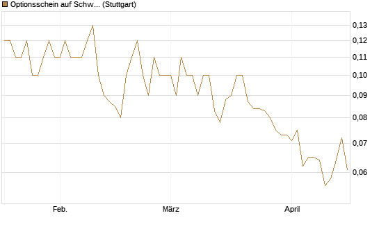 Optionsschein auf Schwab Charles [Goldman Sachs Bank Europe SE] Chart