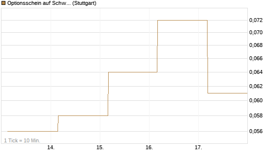 Optionsschein auf Schwab Charles [Goldman Sachs Bank Europe SE] Chart