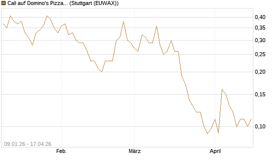 Call auf Domino's Pizza [J.P. Morgan Structured Products B.V.] Chart