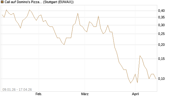 Call auf Domino's Pizza [J.P. Morgan Structured Products B.V.] Chart