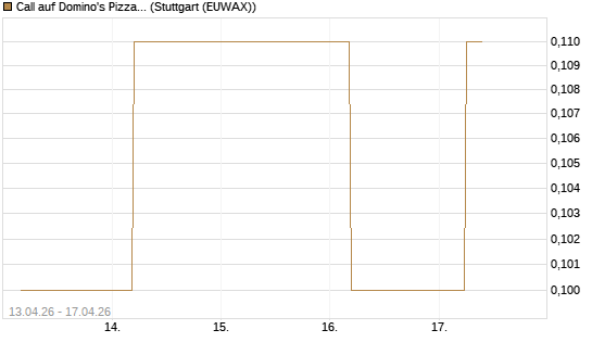 Call auf Domino's Pizza [J.P. Morgan Structured Products B.V.] Chart