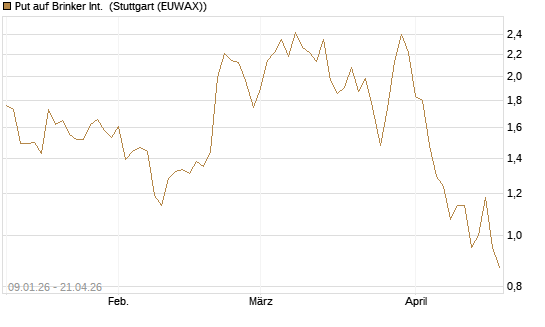 Put auf Brinker Int. [J.P. Morgan Structured Products B.V.] Chart