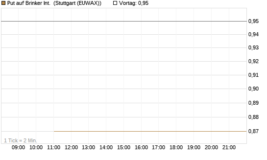 Put auf Brinker Int. [J.P. Morgan Structured Products B.V.] Chart