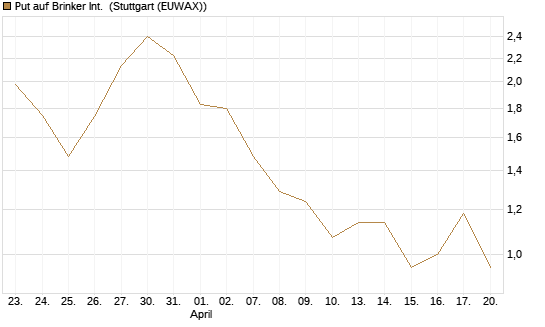 Put auf Brinker Int. [J.P. Morgan Structured Products B.V.] Chart