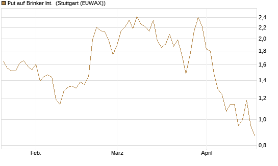 Put auf Brinker Int. [J.P. Morgan Structured Products B.V.] Chart