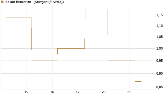 Put auf Brinker Int. [J.P. Morgan Structured Products B.V.] Chart