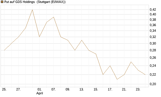 Put auf GDS Holdings [J.P. Morgan Structured Products B.V.] Chart
