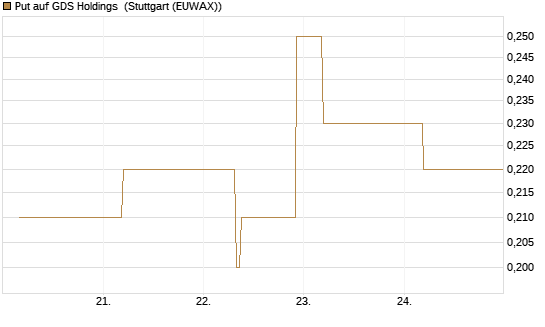 Put auf GDS Holdings [J.P. Morgan Structured Products B.V.] Chart