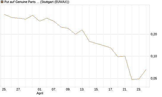 Put auf Genuine Parts Company [J.P. Morgan Structured Products B.V.] Chart