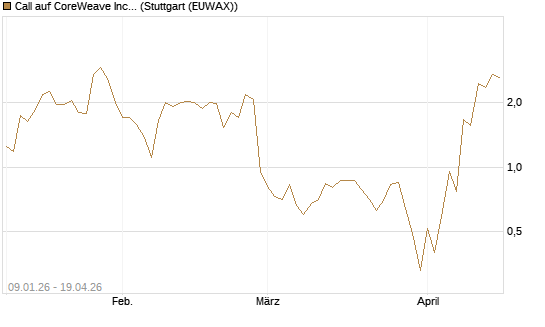 Call auf CoreWeave Inc [J.P. Morgan Structured Products B.V.] Chart