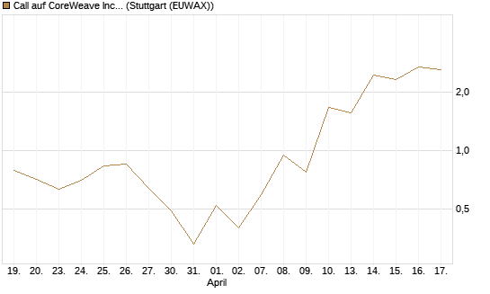 Call auf CoreWeave Inc [J.P. Morgan Structured Products B.V.] Chart