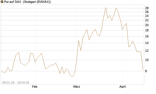Put auf DAX [J.P. Morgan Structured Products B.V.] Chart