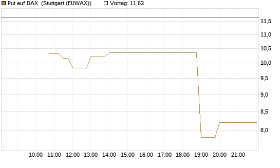 Put auf DAX [J.P. Morgan Structured Products B.V.] Chart