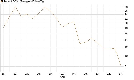 Put auf DAX [J.P. Morgan Structured Products B.V.] Chart