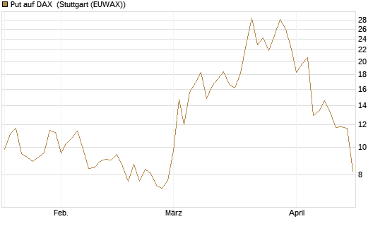 Put auf DAX [J.P. Morgan Structured Products B.V.] Chart