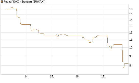 Put auf DAX [J.P. Morgan Structured Products B.V.] Chart