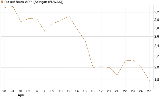 Put auf Baidu ADR [J.P. Morgan Structured Products B.V.] Chart