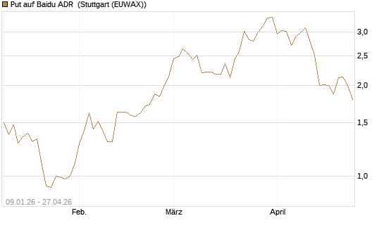 Put auf Baidu ADR [J.P. Morgan Structured Products B.V.] Chart