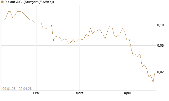 Put auf AIG [J.P. Morgan Structured Products B.V.] Chart
