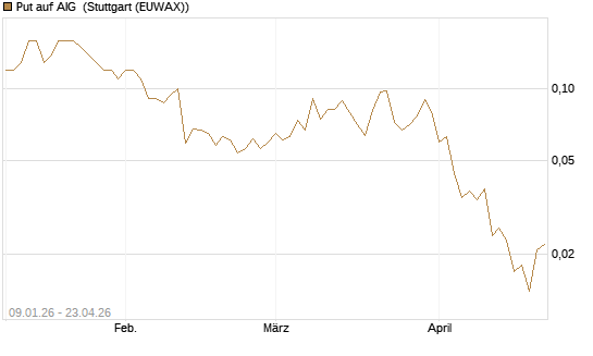 Put auf AIG [J.P. Morgan Structured Products B.V.] Chart