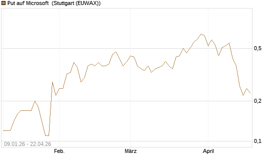 Put auf Microsoft [J.P. Morgan Structured Products B.V.] Chart