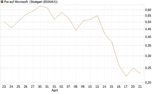 Put auf Microsoft [J.P. Morgan Structured Products B.V.] Chart