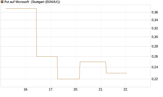 Put auf Microsoft [J.P. Morgan Structured Products B.V.] Chart